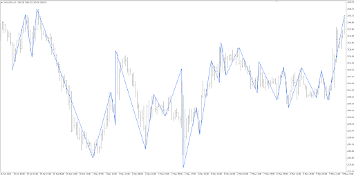 What are the Gann Swing Lines?